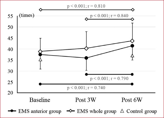 Superimposed electromyostimulation of the thigh muscles during passive isokinetic cycling increases muscle strength without effort.