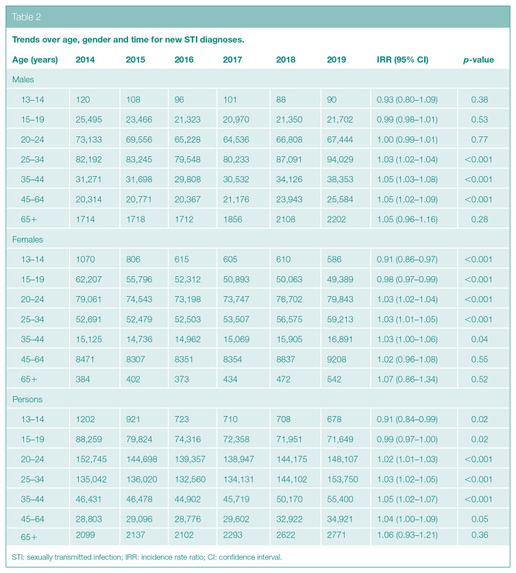 Trends and projections in sexually transmitted infections in people aged 45 years and older in England: analysis of national surveillance data.