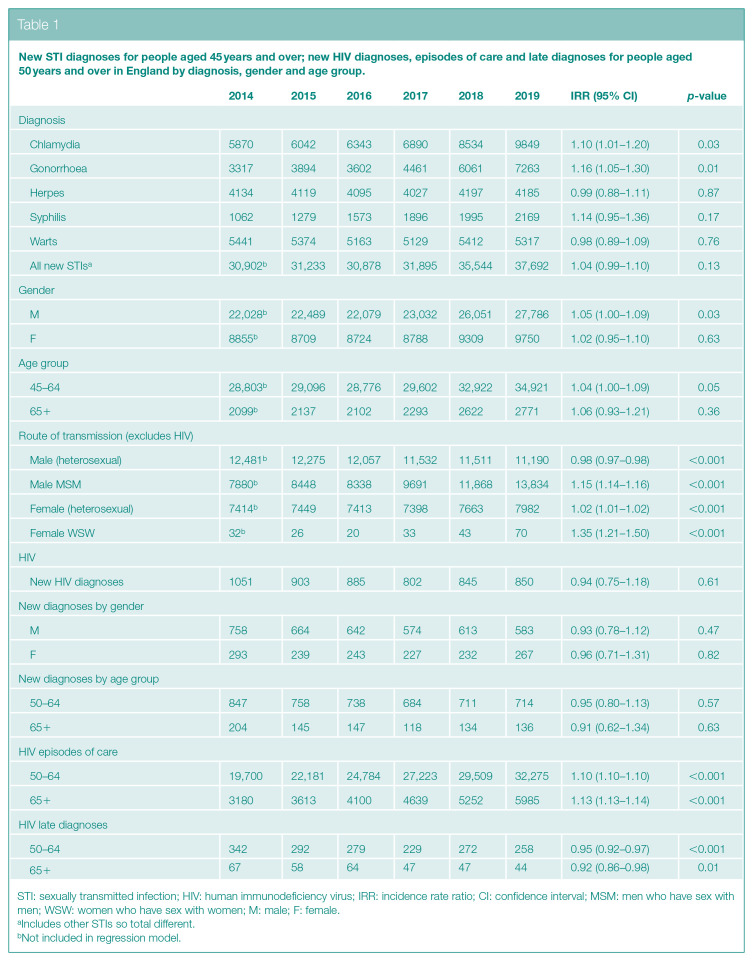 Trends and projections in sexually transmitted infections in people aged 45 years and older in England: analysis of national surveillance data.