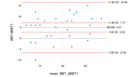 A Digital Box and Block Test for Hand Dexterity Measurement: Instrument Validation Study.