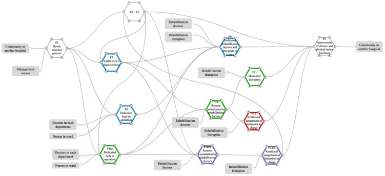 Effect of Optimizing Medical Rehabilitation System for Patients with Coronavirus Disease 2019 Using the Functional Resonance Analysis Method.