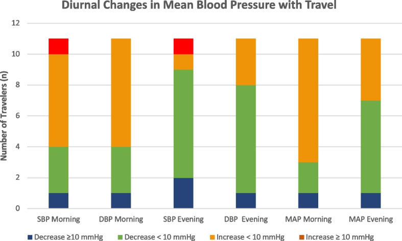 Prevalence of hypertension among travelers and stability of blood pressure control during travel: a cross-sectional descriptive study and prospective cohort study.