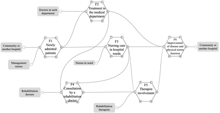 Effect of Optimizing Medical Rehabilitation System for Patients with Coronavirus Disease 2019 Using the Functional Resonance Analysis Method.