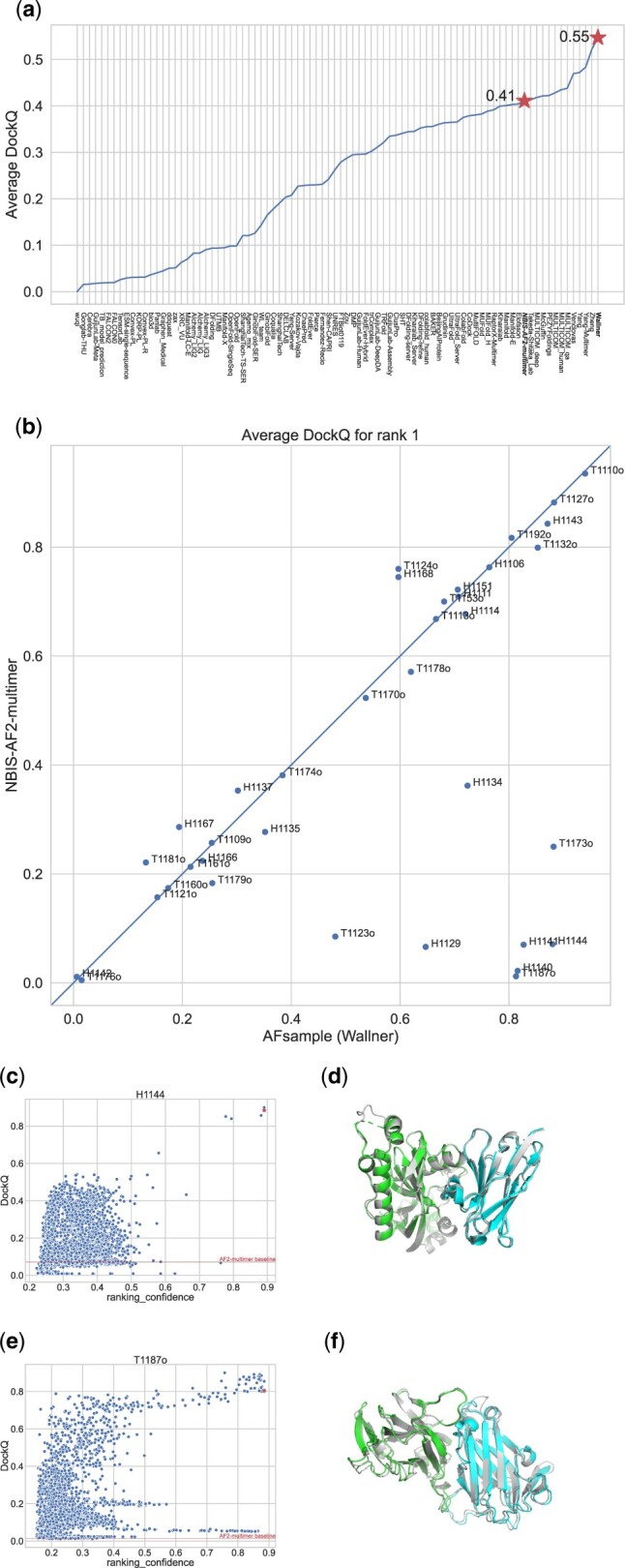 AFsample: improving multimer prediction with AlphaFold using massive sampling.