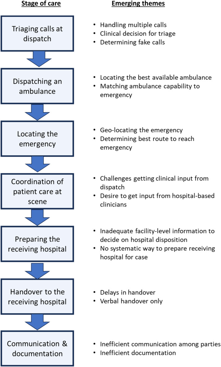 Challenges and opportunities to improve efficiency and quality of prehospital emergency care using an mHealth platform: Qualitative study in Rwanda