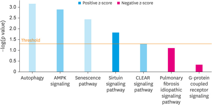 Differences in Leukocyte Transcriptomes of Morbidly Obese Patients With High Output Heart Failure: A Pilot Study.