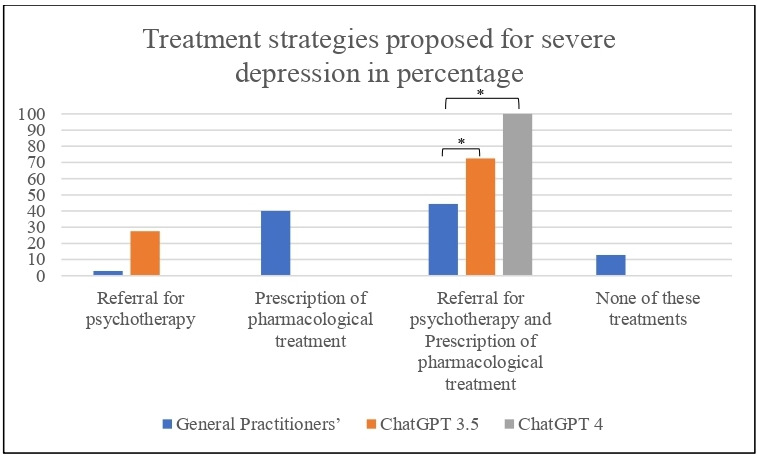 Identifying depression and its determinants upon initiating treatment: ChatGPT versus primary care physicians.