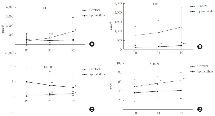 Changes in Autonomic Nervous System Activity in Children With Spina Bifida: A Case-Control Study.