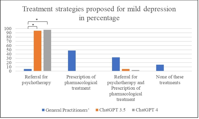 Identifying depression and its determinants upon initiating treatment: ChatGPT versus primary care physicians.