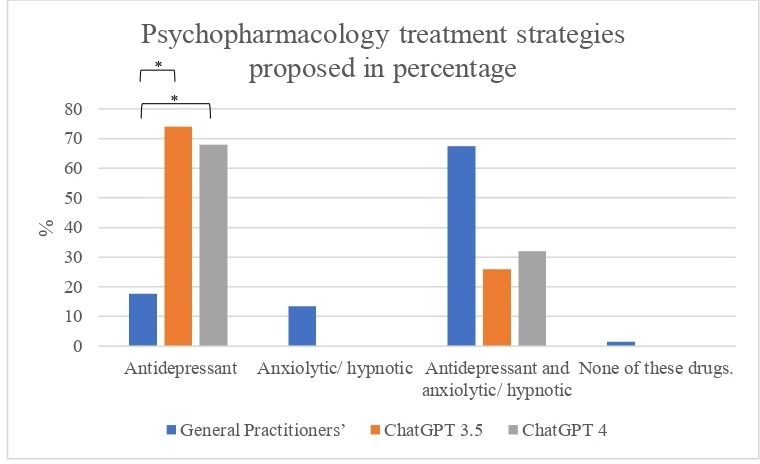 Identifying depression and its determinants upon initiating treatment: ChatGPT versus primary care physicians.