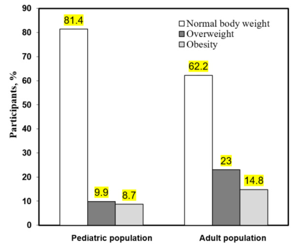 Risks of obesity and diabetes development in the population of the Ivano-Frankivsk region in Ukraine.