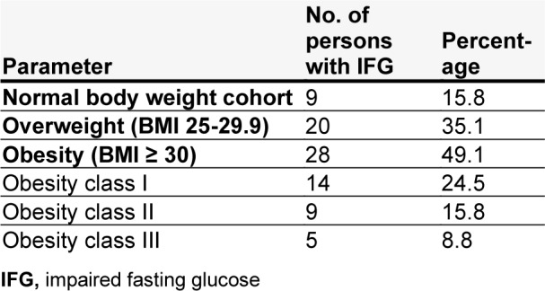 Risks of obesity and diabetes development in the population of the Ivano-Frankivsk region in Ukraine.