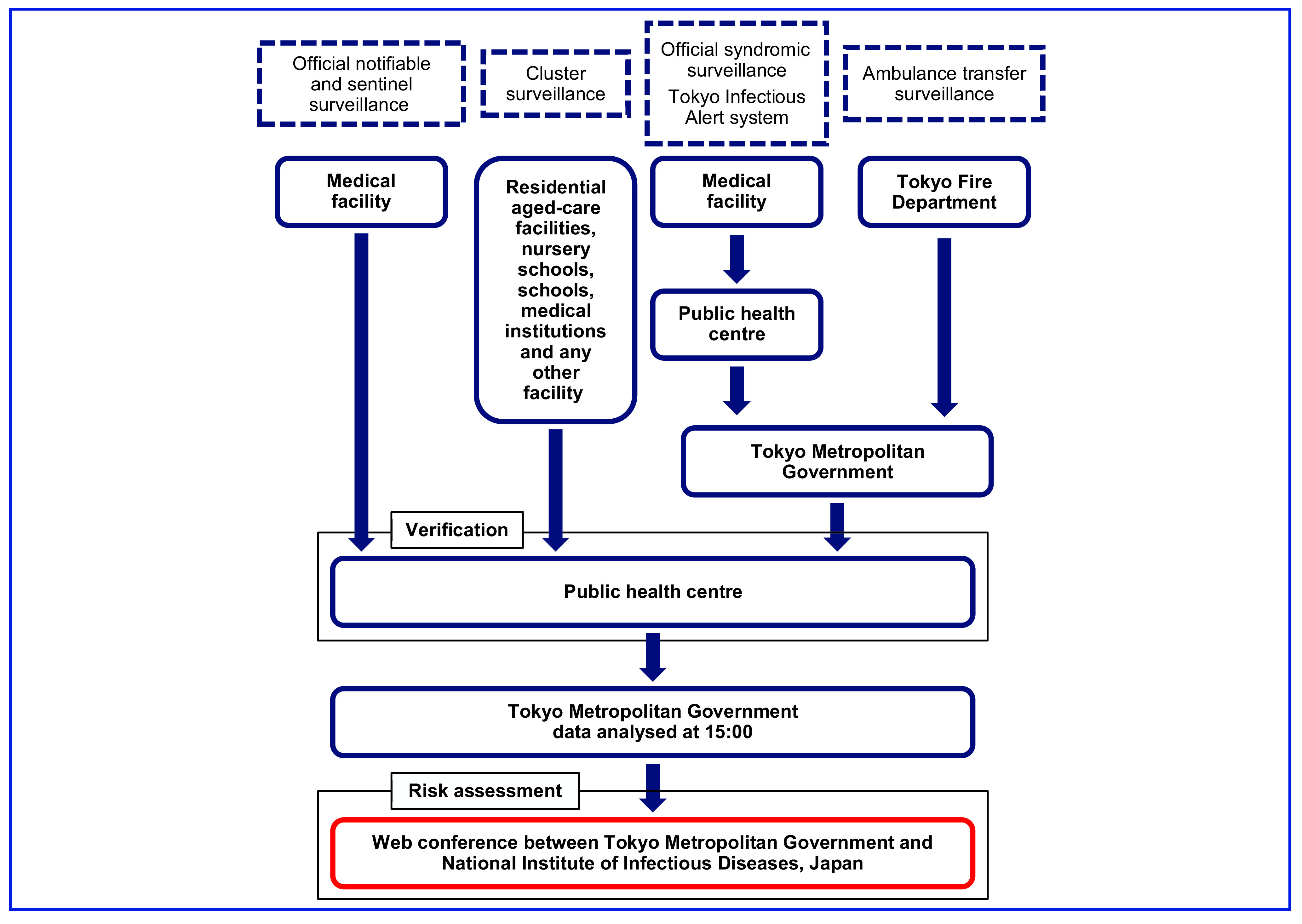 Multisource surveillance conducted by the Tokyo Metropolitan Government during the Tokyo 2020 Olympic and Paralympic Games.