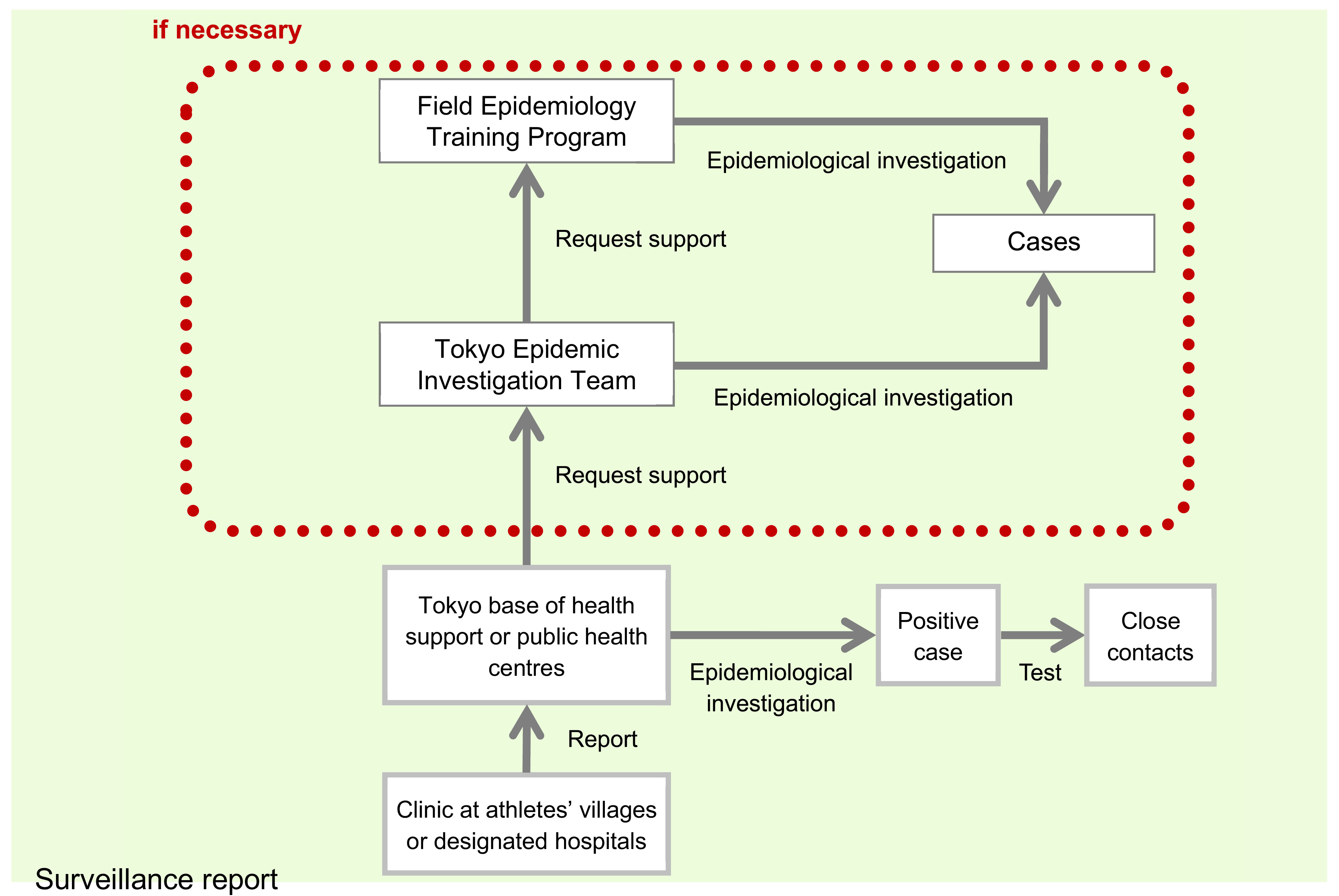 Multisource surveillance conducted by the Tokyo Metropolitan Government during the Tokyo 2020 Olympic and Paralympic Games.