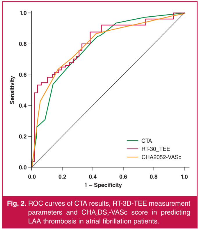 Application of computed tomographic angiography and echocardiography in predicting left atrial appendage thrombosis in patients with non-valvular atrial fibrillation.