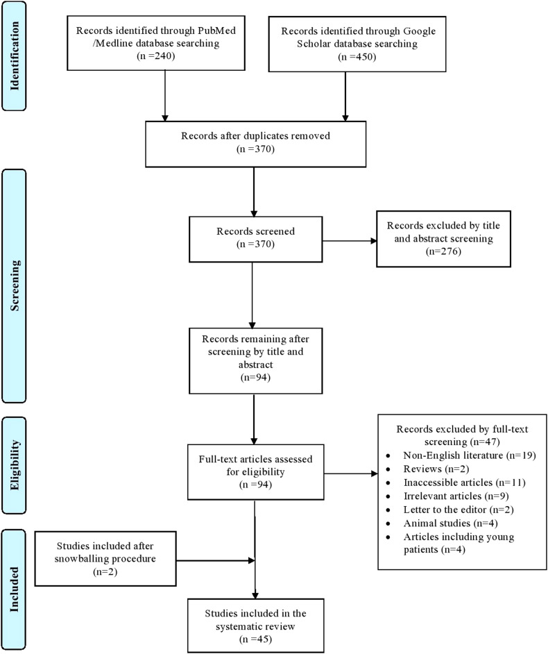 Diagnosis and Management of Intrascrotal Nerve Tumors: A Systematic Review of the Literature.