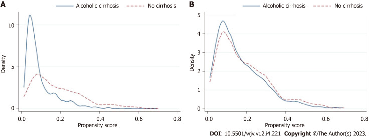 Association between alcohol-associated cirrhosis and inpatient complications among COVID-19 patients: A propensity-matched analysis from the United States.