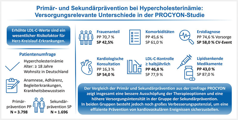 [Primary and secondary prevention in hypercholesterolemia: differences relevant to patient care in the PROCYON trial].