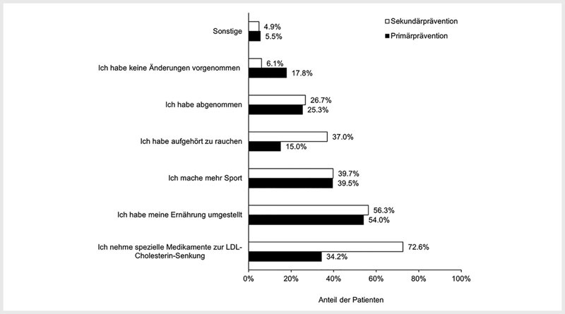 [Primary and secondary prevention in hypercholesterolemia: differences relevant to patient care in the PROCYON trial].