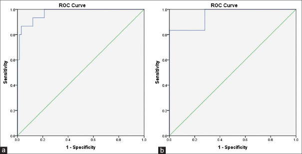 CRAB score for prediction of colectomy within 2 years following admission for acute severe ulcerative colitis.