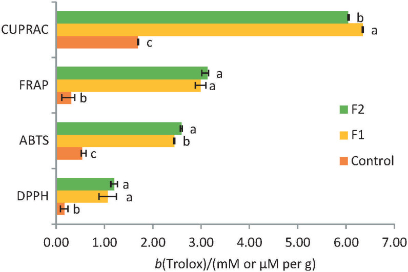 Characterization of Muffins Reformulated with Chia and Lyophilized Peach Powder in Terms of Some Technological and Sensory Aspects.