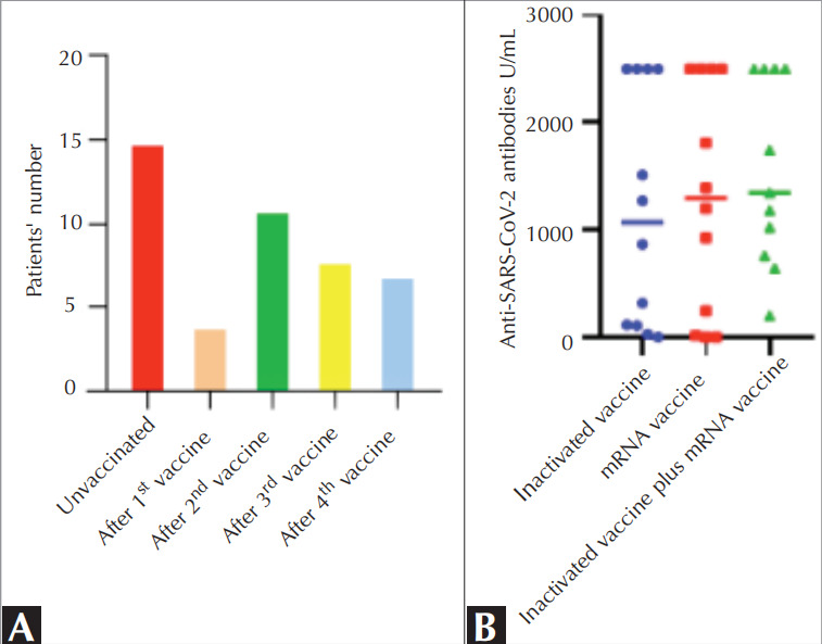 Clinical and immunological outcomes of SARS-CoV-2 infection in patients with inborn errors of immunity receiving different brands and doses of COVID-19 vaccines.