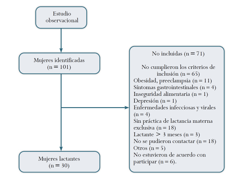 Dietary intake assessment in a group of breastfeeding women in two populations of Antioquia, Colombia, 2021-2022
