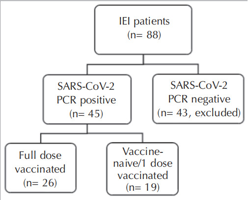 Clinical and immunological outcomes of SARS-CoV-2 infection in patients with inborn errors of immunity receiving different brands and doses of COVID-19 vaccines.