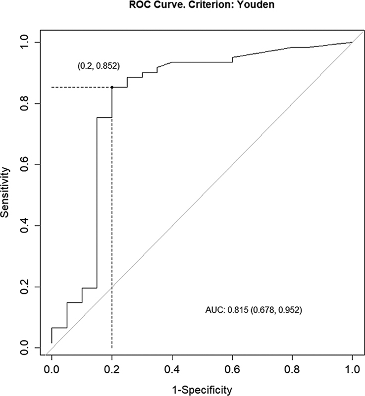 Establishing a Cutoff Serum Thyroglobulin Value for the Diagnosis and Management of Well-Differentiated Thyroid Cancer.