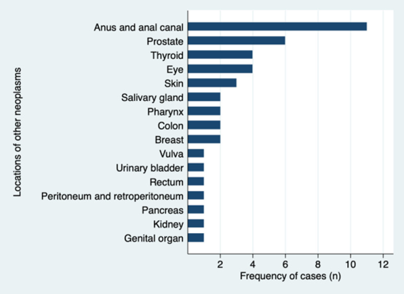 Survival of patients living with HIV and cancer in Cali, Colombia.