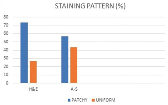"Ayoub-Shklar" as a Special Stain for Keratin: A Histopathological Study.