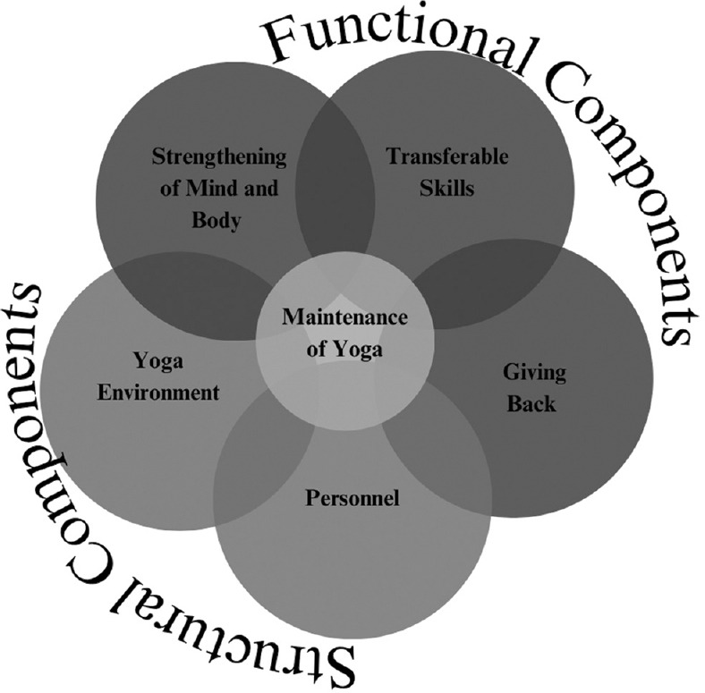 Yoga and Mental Well-being: A Qualitative Exploration of the Lived Experiences of Yoga Practitioners.