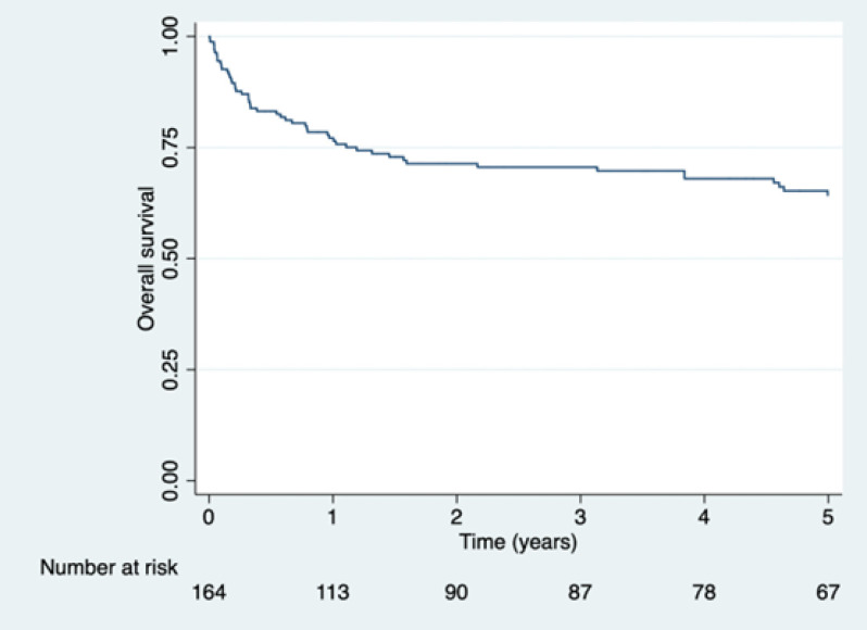 Survival of patients living with HIV and cancer in Cali, Colombia.