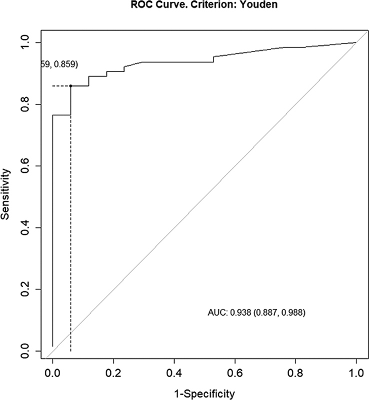 Establishing a Cutoff Serum Thyroglobulin Value for the Diagnosis and Management of Well-Differentiated Thyroid Cancer.