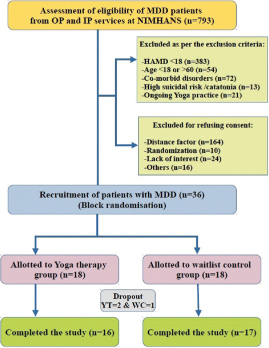 Long-term Add-on Yoga Therapy Modulates Oxidative Stress Pathway and Offers Clinical Benefits in Major Depressive Disorder: A Randomized Controlled Trial.