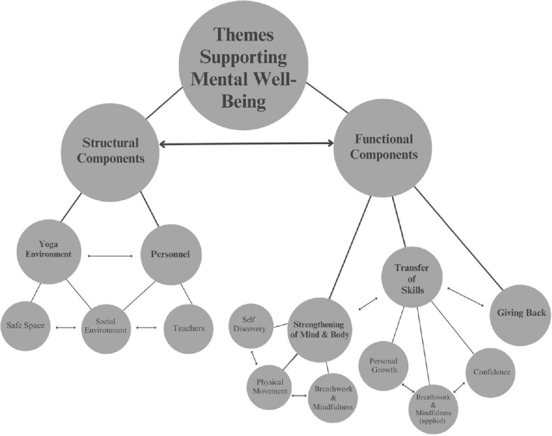 Yoga and Mental Well-being: A Qualitative Exploration of the Lived Experiences of Yoga Practitioners.