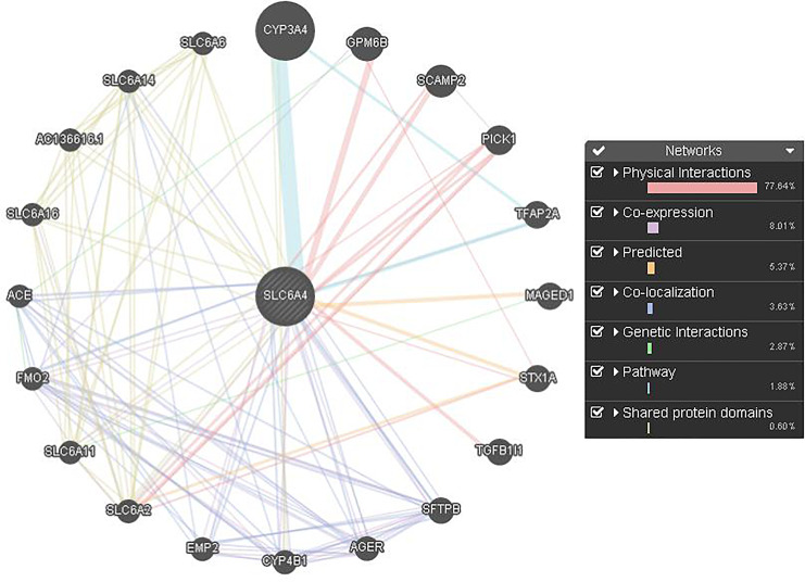 Impact of Serotonin Pathway Gene Polymorphisms and Serotonin Levels in Suicidal Behavior.