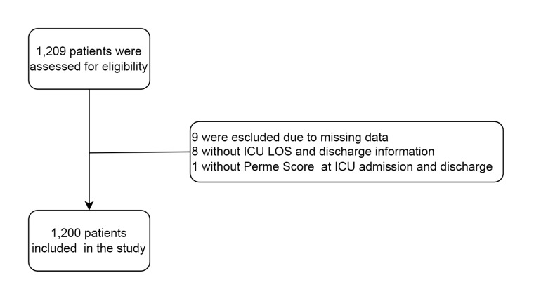 Clinimetric properties of the Perme Intensive Care Unit Mobility Score -a multicenter study for minimum important difference and responsiveness analysis.
