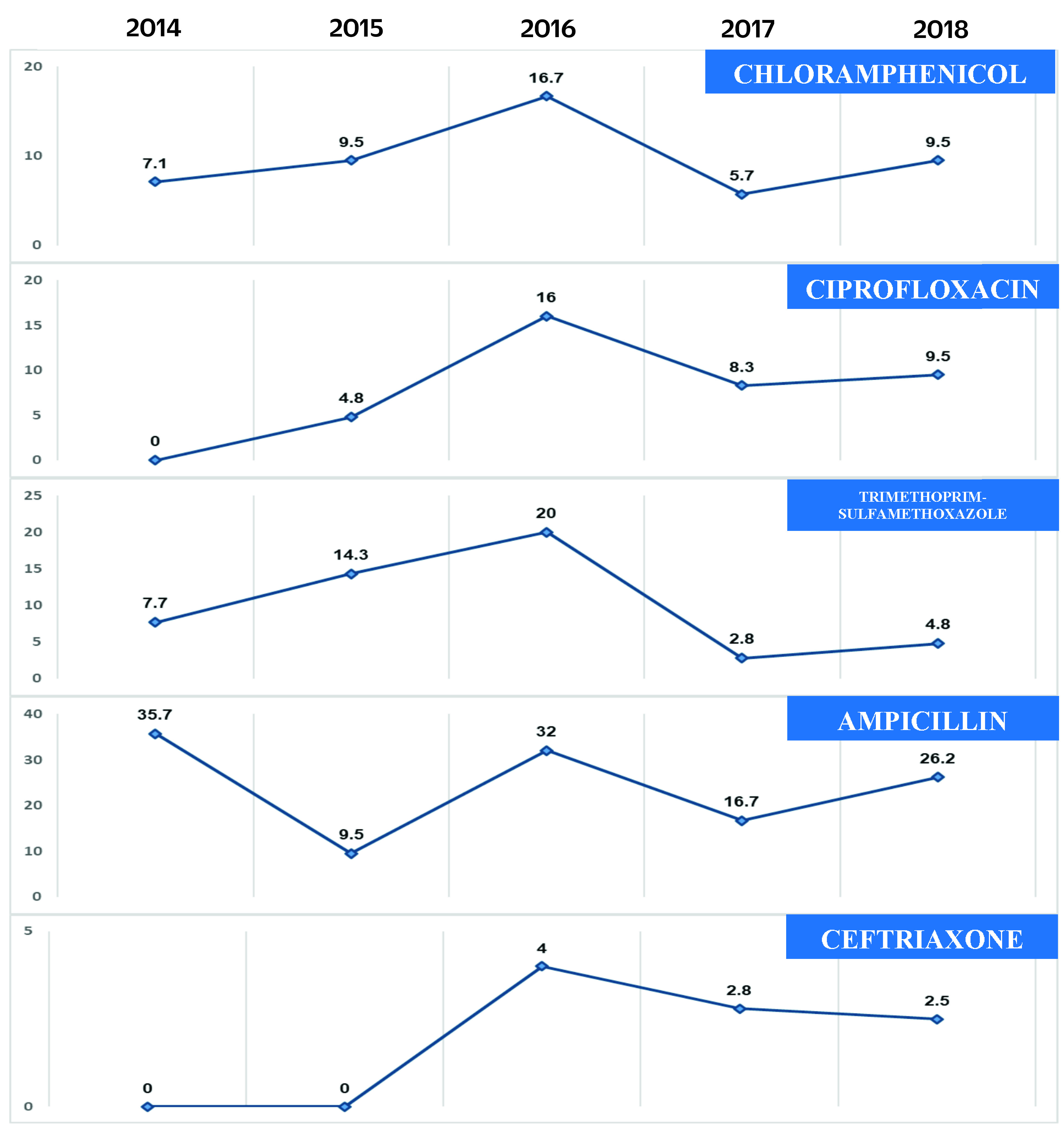 Epidemiology and antimicrobial resistance profile of invasive non-typhoidal <i>Salmonella</i> from the Philippines Antimicrobial Resistance Surveillance Program, 2014-2018.