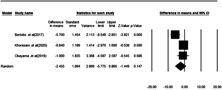 Physiotherapy in Patients with Stress Urinary Incontinence: A Systematic Review and Meta-analysis.