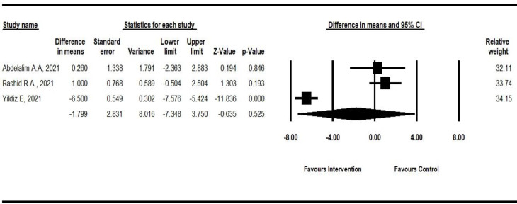 The Effect of Corticosteroids on Post-Covid-19 Smell Loss: A Meta-Analysis.