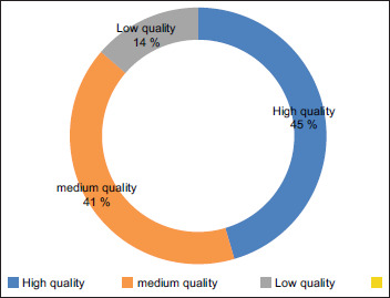 The effect of modern devices of alveolar ridge split and expansion in the management of horizontally deficient alveolar ridge for dental implant: A systematic review.