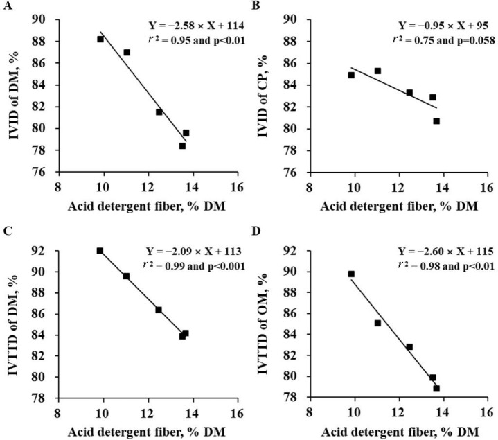 Nutrient digestibility in black soldier fly larva was greater than in adults for pigs and could be estimated using fiber.
