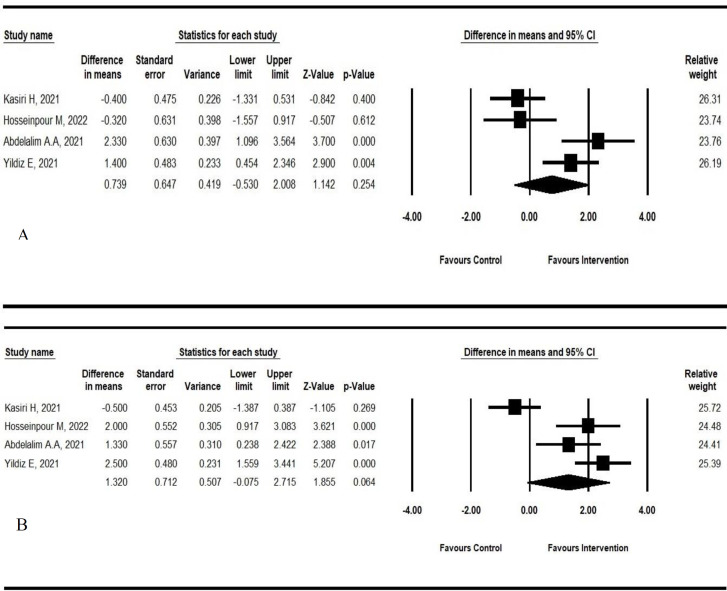 The Effect of Corticosteroids on Post-Covid-19 Smell Loss: A Meta-Analysis.