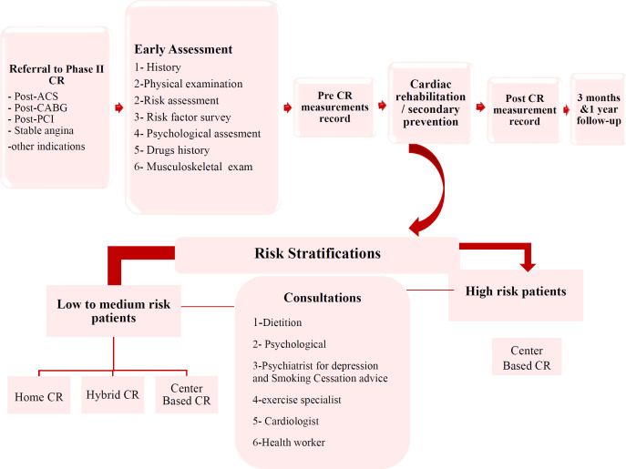 Outpatient Cardiovascular Rehabilitation Registry in Iran: The First Rehabilitation Registry Experience at EMR.