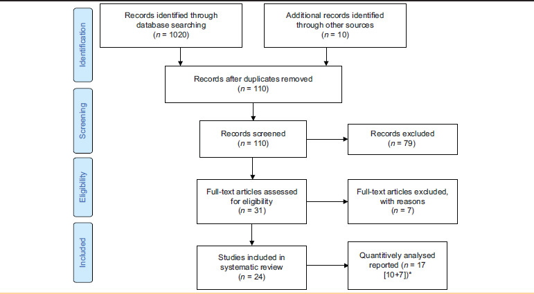 The effect of modern devices of alveolar ridge split and expansion in the management of horizontally deficient alveolar ridge for dental implant: A systematic review.