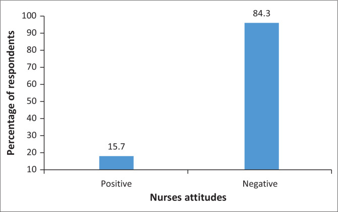 Knowledge and attitudes of HIV pre-exposure prophylaxis among nurses in South Africa.