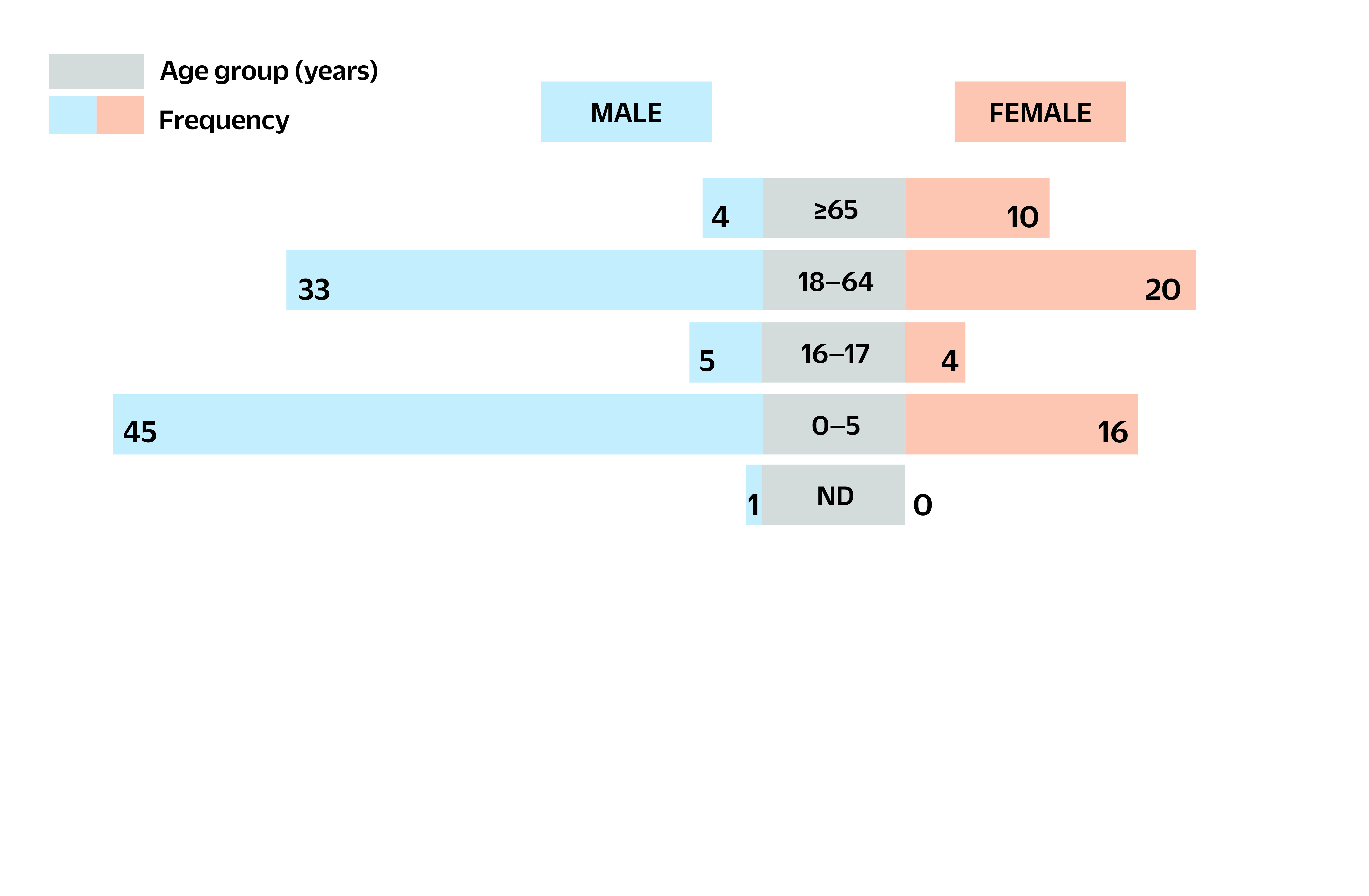 Epidemiology and antimicrobial resistance profile of invasive non-typhoidal <i>Salmonella</i> from the Philippines Antimicrobial Resistance Surveillance Program, 2014-2018.