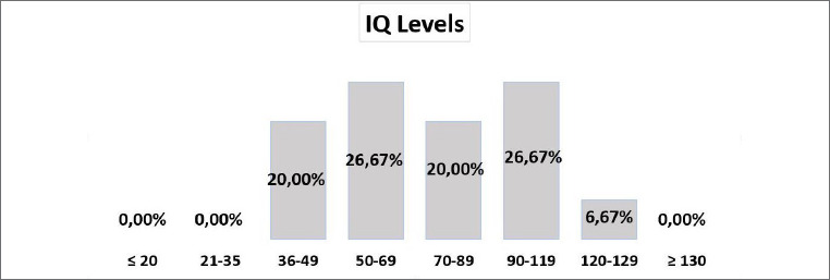 Cognitive function in DMD carriers: personal case series and literature review.