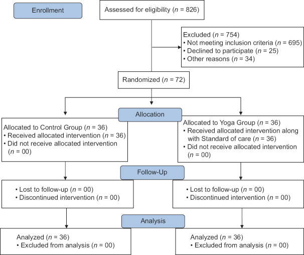 Effect of Yoga on Quality of Life in Patients with Pulmonary Tuberculosis: A Randomized Control Trial.